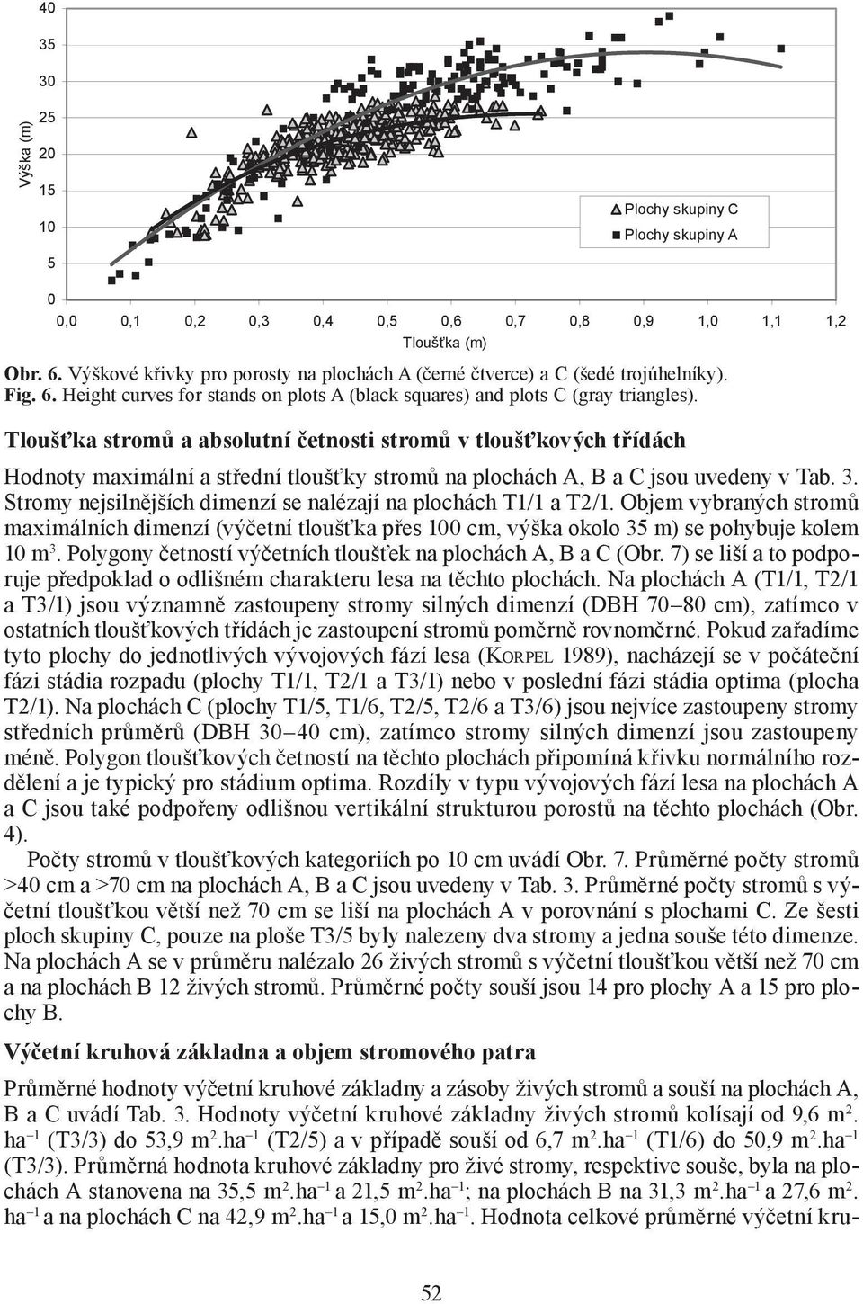 Tloušťka stromů a absolutní četnosti stromů v tloušťkových třídách Hodnoty maximální a střední tloušťky stromů na plochách A, B a C jsou uvedeny v Tab. 3.