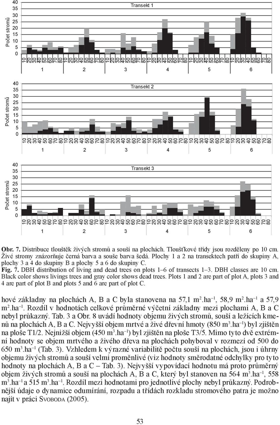 Fig. 7. DBH distribution of living and dead trees on plots 1 6 of transects 1 3. DBH classes are cm. Black color shows livings trees and gray color shows dead trees.