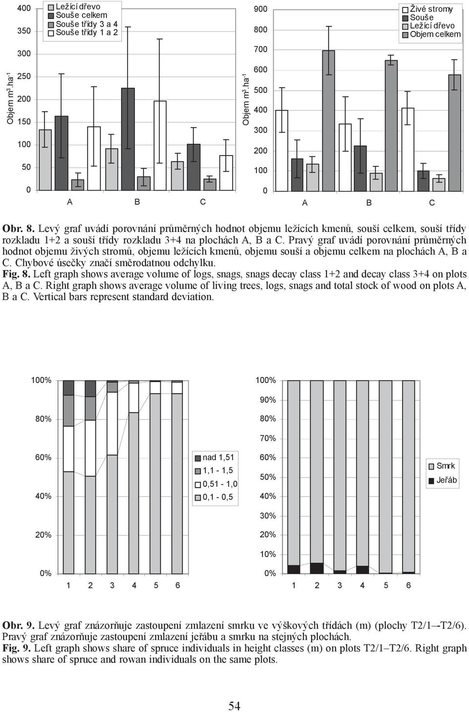 Pravý graf uvádí porovnání průměrných hodnot objemu živých stromů, objemu ležících kmenů, objemu souší a objemu celkem na plochách A, B a C. Chybové úsečky značí směrodatnou odchylku. Fig. 8.