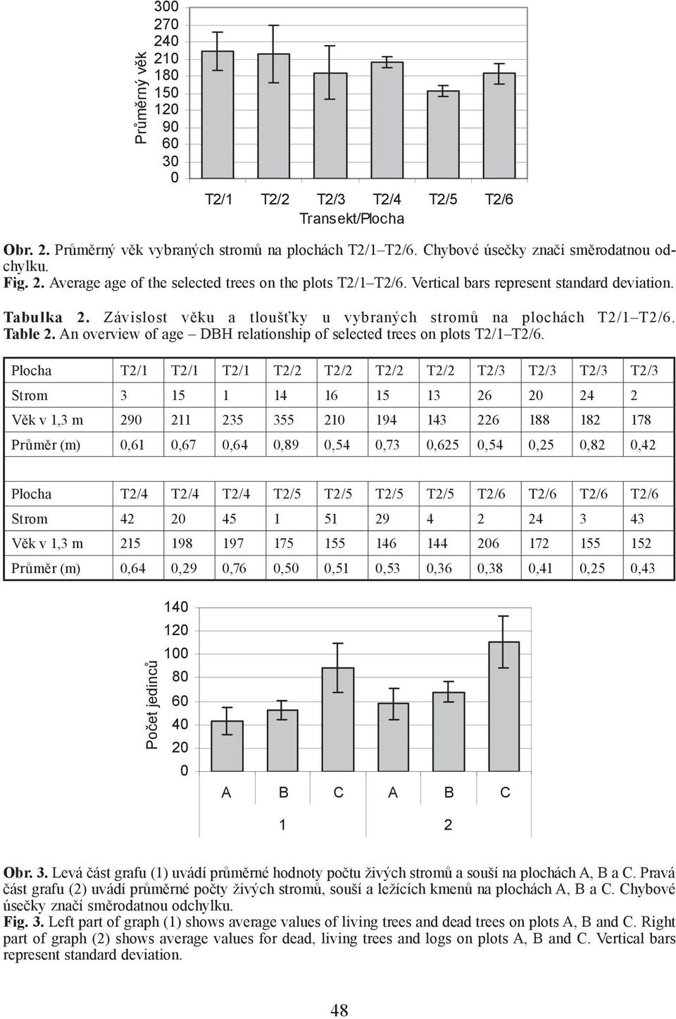 An overview of age DBH relationship of selected trees on plots T2/1 T2/6.