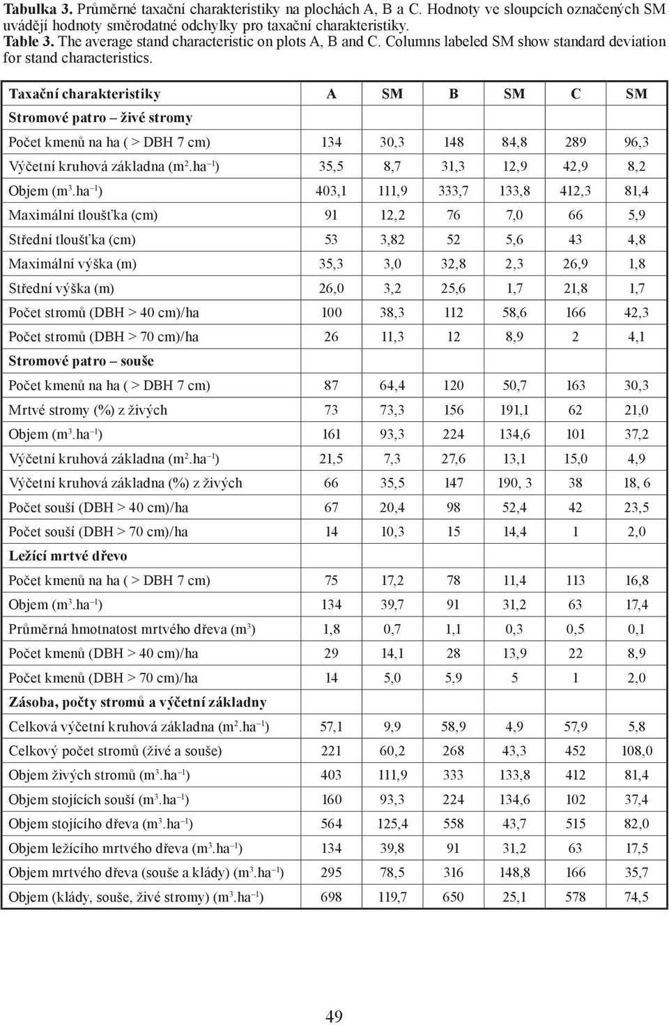 Taxační charakteristiky A SM B SM C SM Stromové patro živé stromy Počet kmenů na ha ( > DBH 7 cm) 134,3 148 84,8 289 96,3 Výčetní kruhová základna (m 2.ha 1 ) 35,5 8,7 31,3 12,9 42,9 8,2 Objem (m 3.