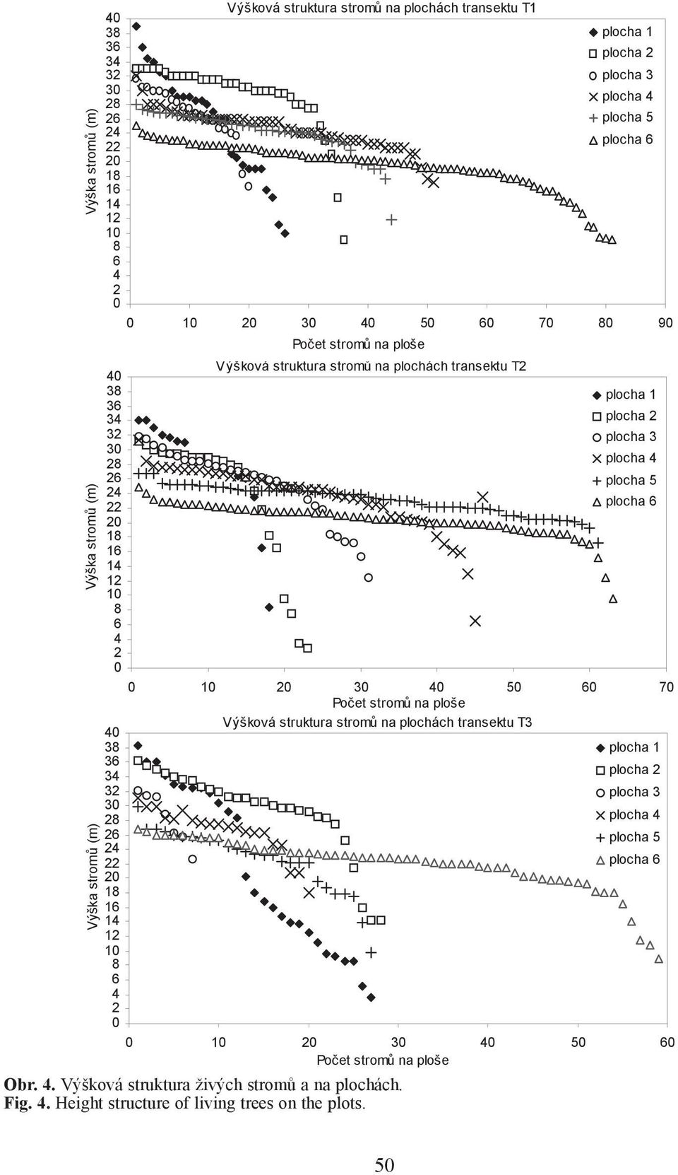 16 14 12 8 6 4 2 Po et strom na ploše Výšková struktura strom na plochách transektu T3 38 plocha 1 36 34 plocha 2 32 plocha 3 28 plocha 4 26 plocha 5 24 22 plocha 6