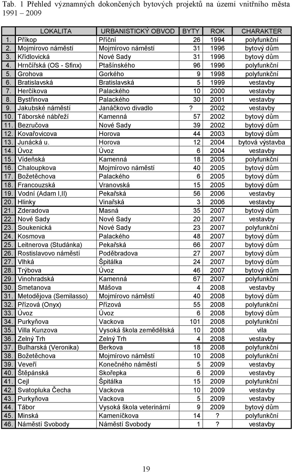 Bratislavská Bratislavská 5 1999 vestavby 7. Herčíkova Palackého 10 2000 vestavby 8. Bystřinova Palackého 30 2001 vestavby 9. Jakubské náměstí Janáčkovo divadlo? 2002 vestavby 10.