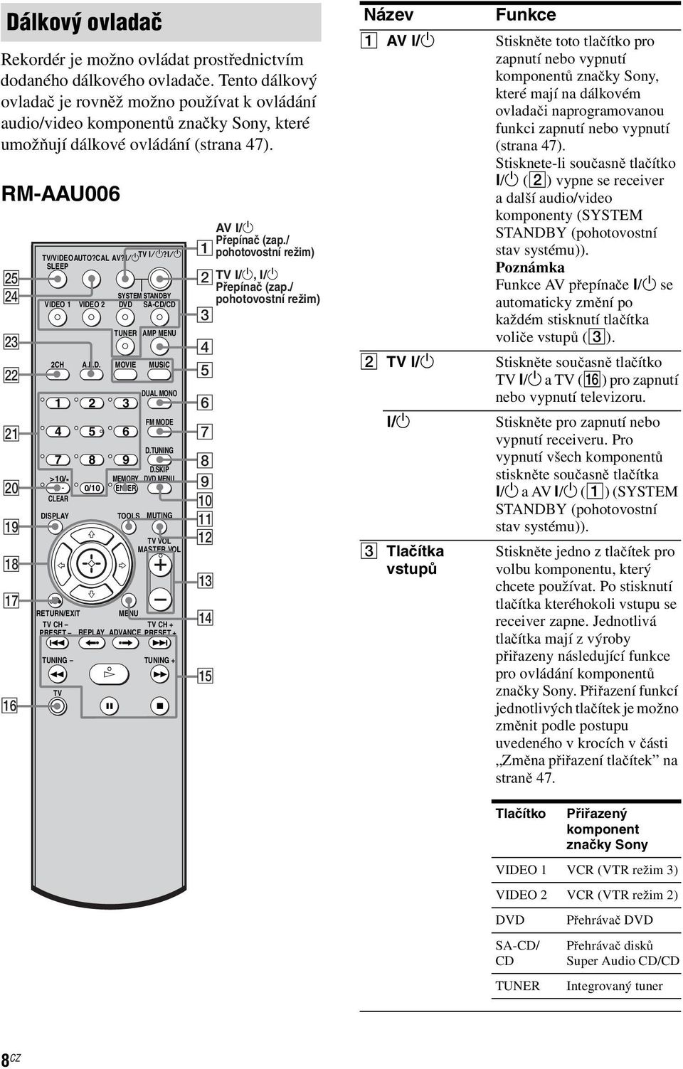 ?/1 TV?/1??/1 SLEEP SYSTEM STANDBY VIDEO 1 VIDEO 2 DVD SA-CD/CD 2CH A.F.D. 1 2 3 4 5 6 7 8 >10/ - CLEAR DISPLAY G D.TUNING 9 D.