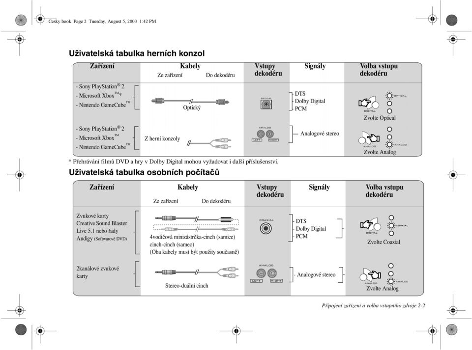 GameCube Kabely Ze zařízení Do dekodéru Z herní konzoly Optický Uživatelská tabulka osobních počítačů Vstupy dekodéru * Přehrávání filmů DVD a hry v Dolby Digital mohou vyžadovat i další