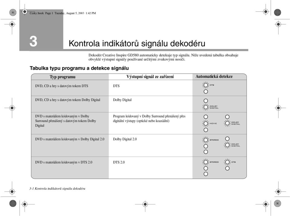 Tabulka typu programu a detekce signálu Typ programu Výstupní signál ze zařízení Automatická detekce DVD, CD a hry s datovým tokem DTS DTS DVD, CD a hry s datovým tokem Dolby Digital Dolby