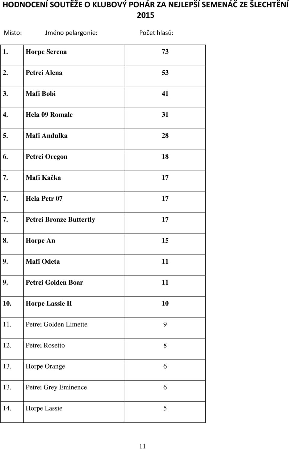 Mafi Kačka 17 7. Hela Petr 07 17 7. Petrei Bronze Buttertly 17 8. Horpe An 15 9. Mafi Odeta 11 9.