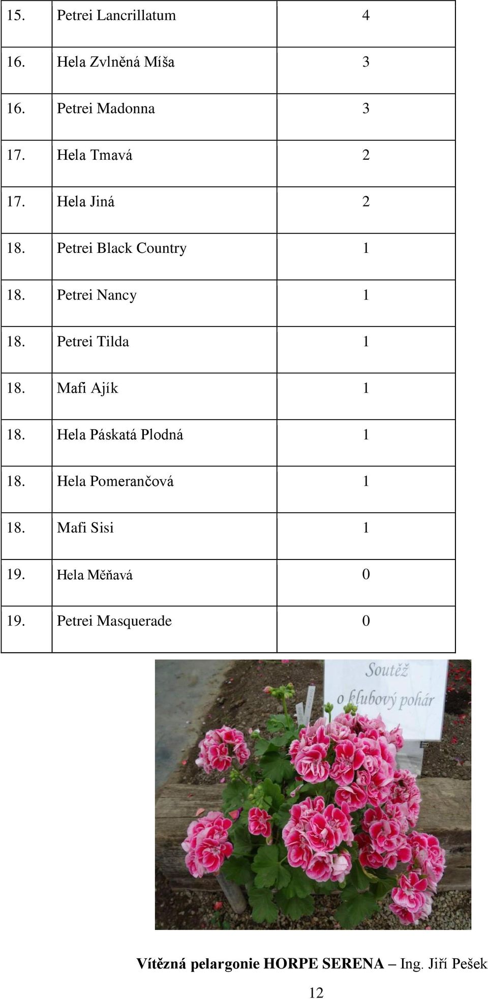 Petrei Tilda 1 18. Mafi Ajík 1 18. Hela Páskatá Plodná 1 18. Hela Pomerančová 1 18.