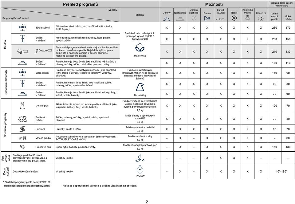 X X X X X X X X 260 170 Bavlna k uložení * Froté ručníky, rychleschnoucí ručníky, ložní prádlo, spodní prádlo. Standardní program na bavlnu vhodný k sušení normálně mokrého bavlněného prádla.