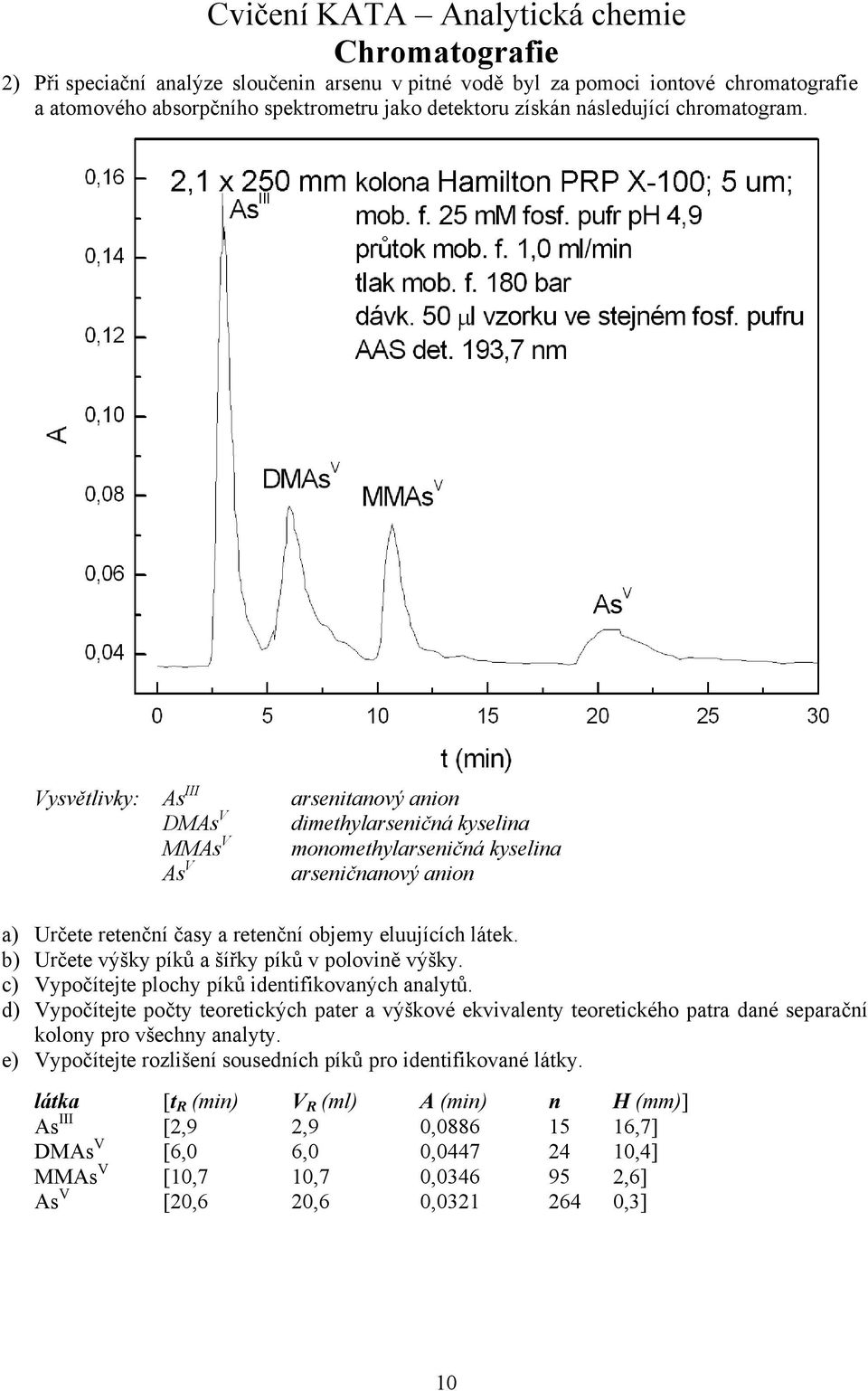 b) Určete výšky píků a šířky píků v polovině výšky. c) Vypočítejte plochy píků identifikovaných analytů.