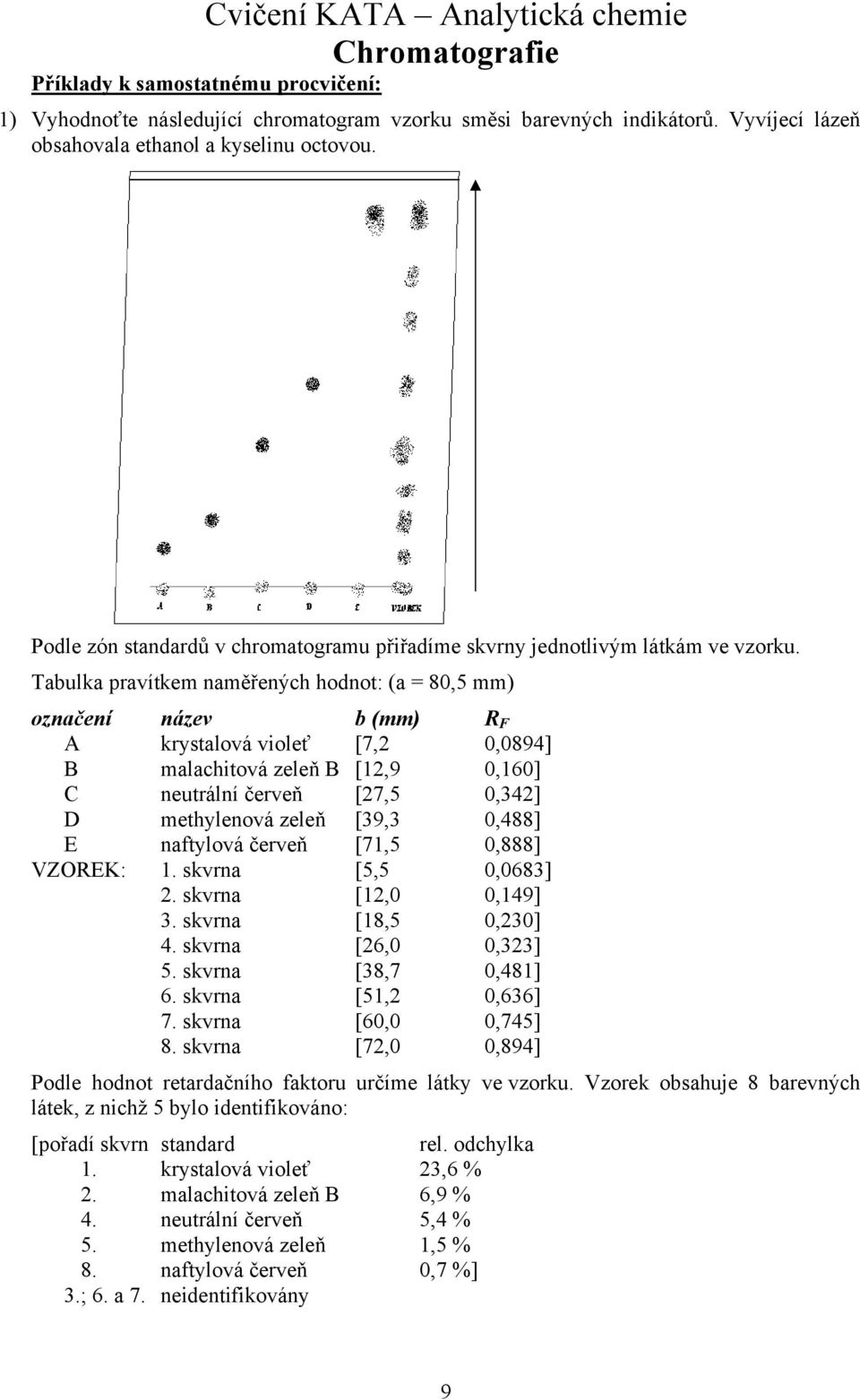 Tabulka pravítkem naměřených hodnot: (a = 80,5 mm) označení název b (mm) R F A krystalová violeť [7,2 0,0894] B malachitová zeleň B [12,9 0,160] C neutrální červeň [27,5 0,342] D methylenová zeleň