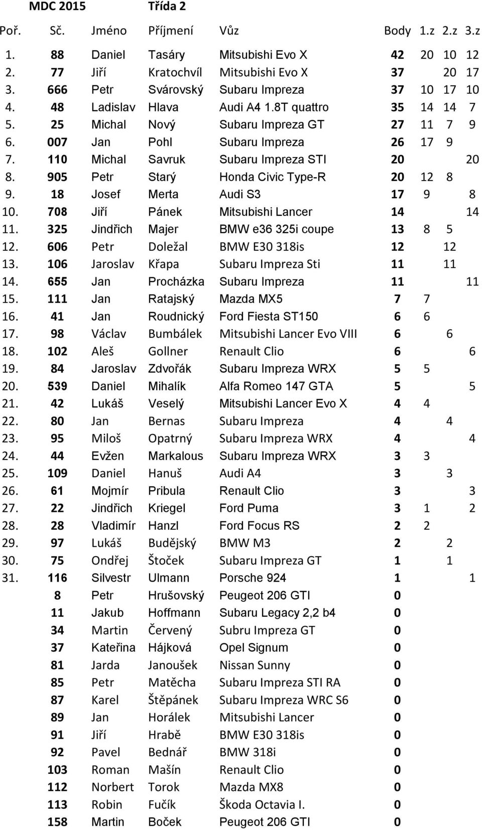 18 Josef Merta Audi S3 17 9 8 10. 708 Jiří Pánek Mitsubishi Lancer 14 14 11. 325 Jindřich Majer BMW e36 325i coupe 13 8 5 12. 606 Petr Doležal BMW E30 318is 12 12 13.