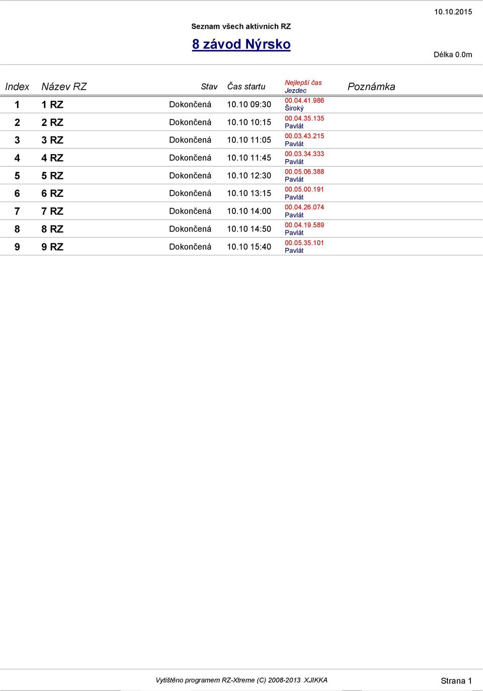 10 13:15 7 7 RZ Dokončená 10.10 14:00 8 8 RZ Dokončená 10.10 14:50 9 9 RZ Dokončená 10.10 15:40 Nejlepší čas Jezdec 00.04.41.986 Široký 00.