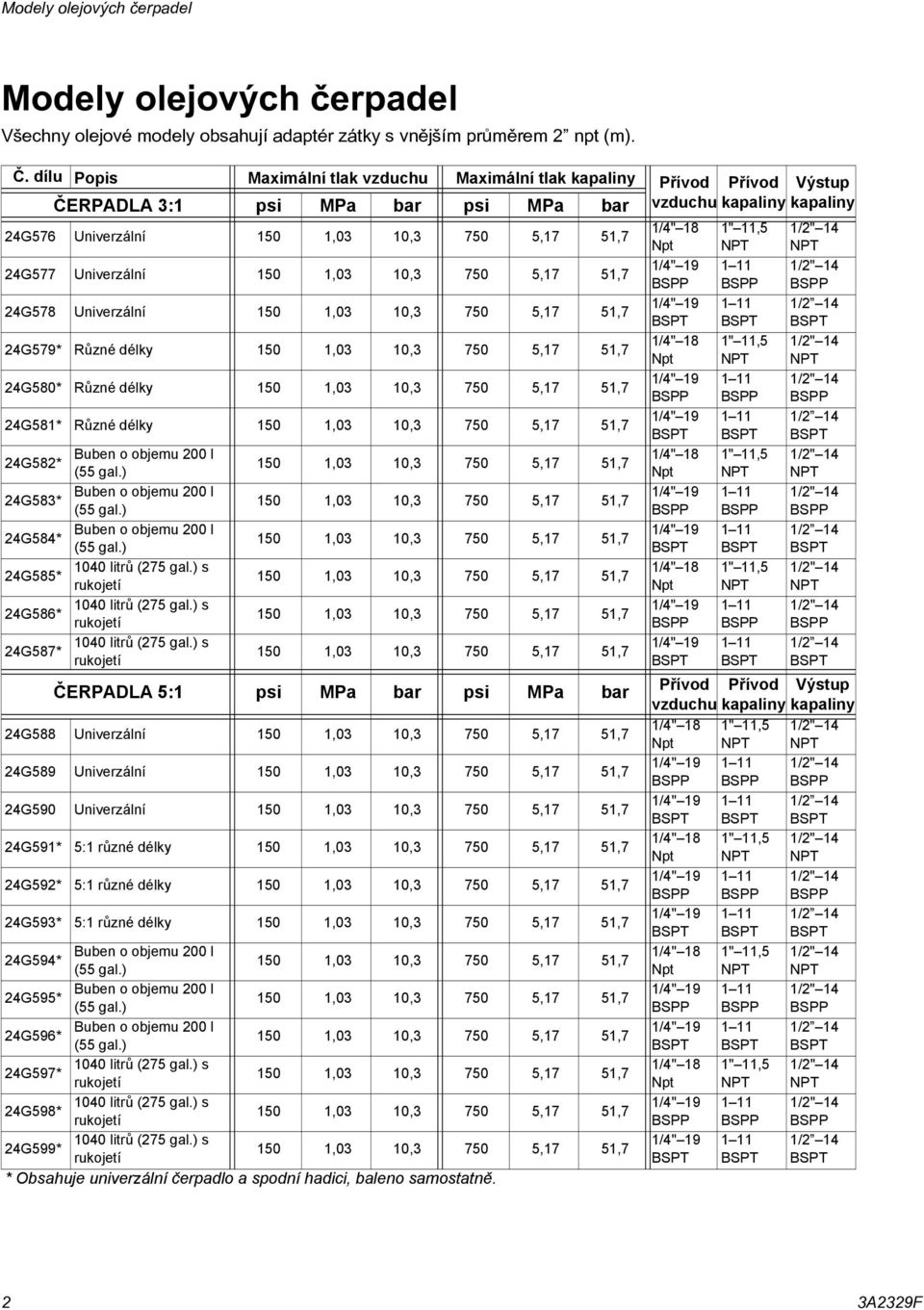 Npt NPT NPT 24G577 Univerzální 50,03 0,3 750 5,7 5,7 /4" 9 /2" 4 BSPP BSPP BSPP 24G578 Univerzální 50,03 0,3 750 5,7 5,7 /4" 9 /2 4 BSPT BSPT BSPT 24G579* Různé délky 50,03 0,3 750 5,7 5,7 /4" 8 ",5