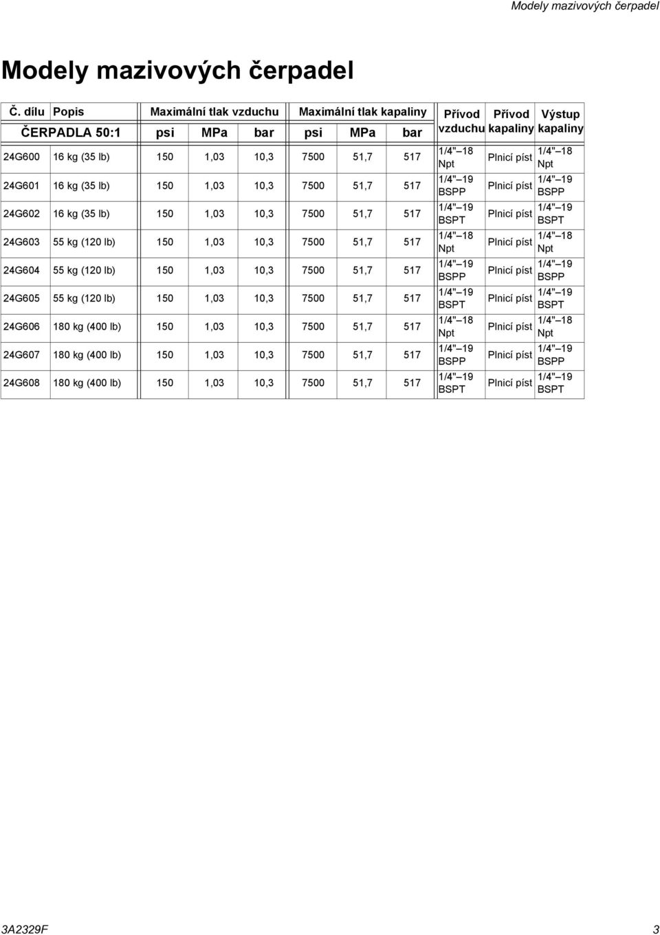 lb) 50,03 0,3 7500 5,7 57 24G602 6 kg (35 lb) 50,03 0,3 7500 5,7 57 24G603 55 kg (20 lb) 50,03 0,3 7500 5,7 57 24G604 55 kg (20 lb) 50,03 0,3 7500 5,7 57 24G605 55 kg (20 lb) 50,03 0,3 7500 5,7 57