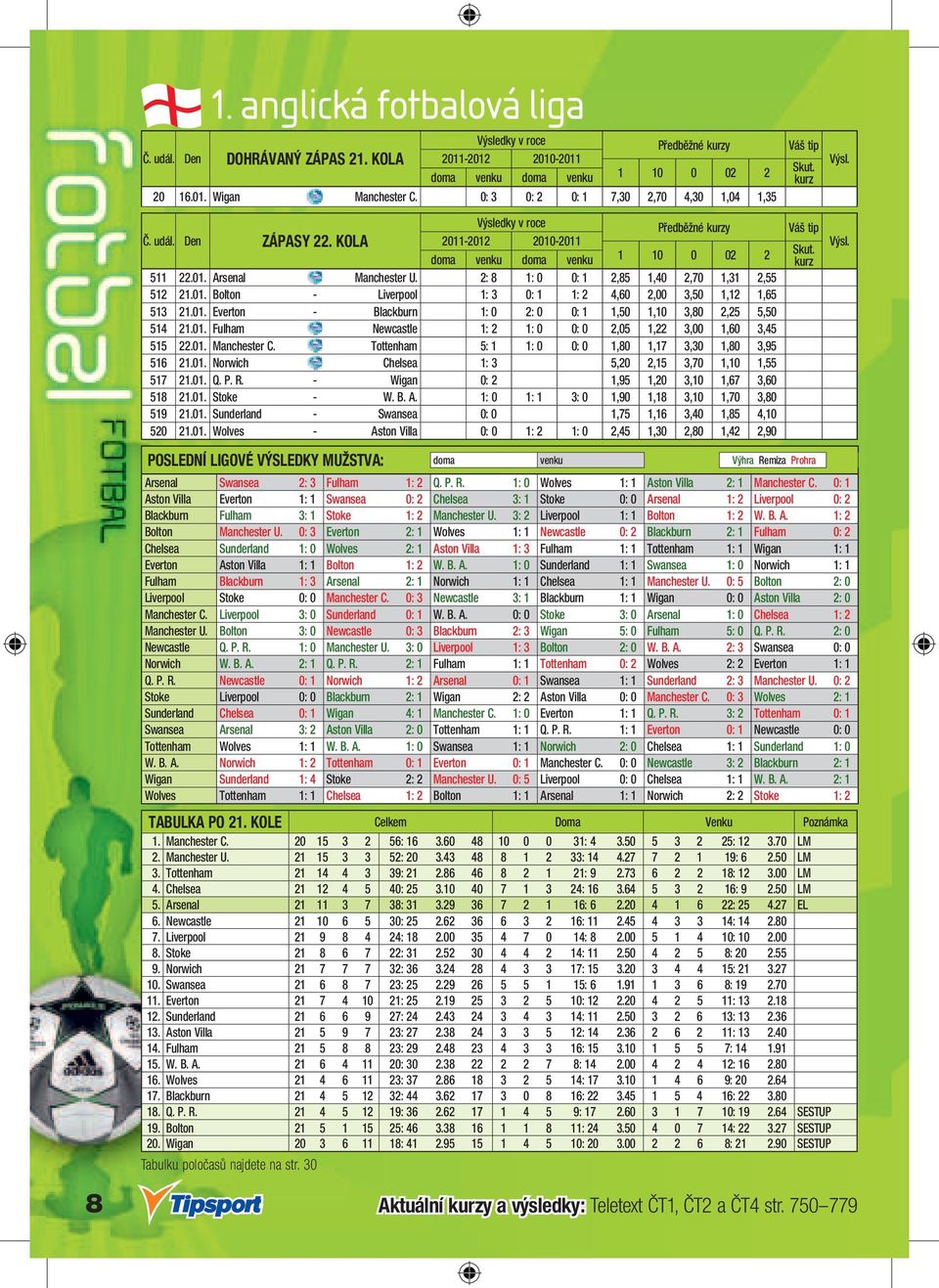 01. Fulham - Newcastle 1: 2 1: 0 0: 0 2,05 1,22 3,00 1,60 3,45 515 22.01. Manchester C. - Tottenham 5: 1 1: 0 0: 0 1,80 1,17 3,30 1,80 3,95 516 21.01. Norwich - Chelsea 1: 3 5,20 2,15 3,70 1,10 1,55 517 21.
