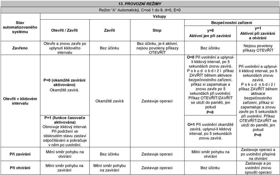 Otevřít v klidovém intervalu Okamžitě zavírá P= (funkce časovače aktivována) Obnovuje klidový interval. Při podržení ve stisknutém stavu zastaví odpočítávání a pokračuje v něm po uvolnění.