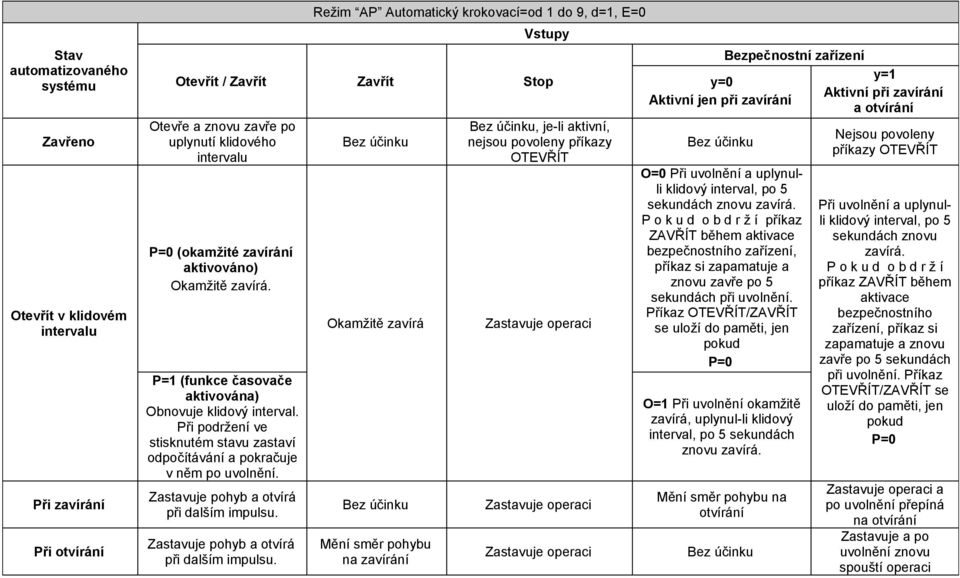 Otevřít v klidovém intervalu Okamžitě zavírá P= (funkce časovače aktivována) Obnovuje klidový interval. Při podržení ve stisknutém stavu zastaví odpočítávání a pokračuje v něm po uvolnění.