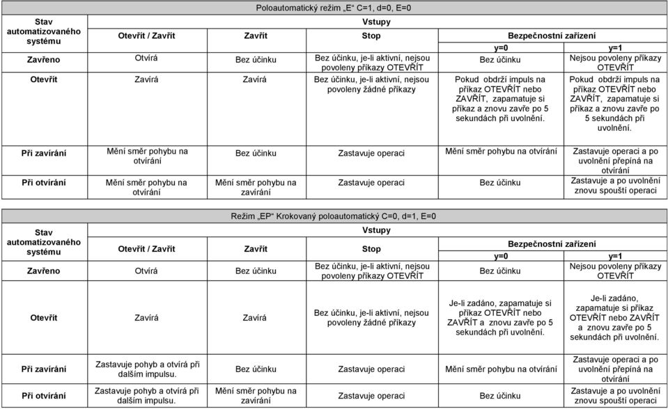 impuls na příkaz OTEVŘÍT nebo příkaz OTEVŘÍT nebo ZAVŘÍT, zapamatuje si ZAVŘÍT, zapamatuje si příkaz a znovu zavře po 5 příkaz a znovu zavře po sekundách při uvolnění. 5 sekundách při uvolnění.