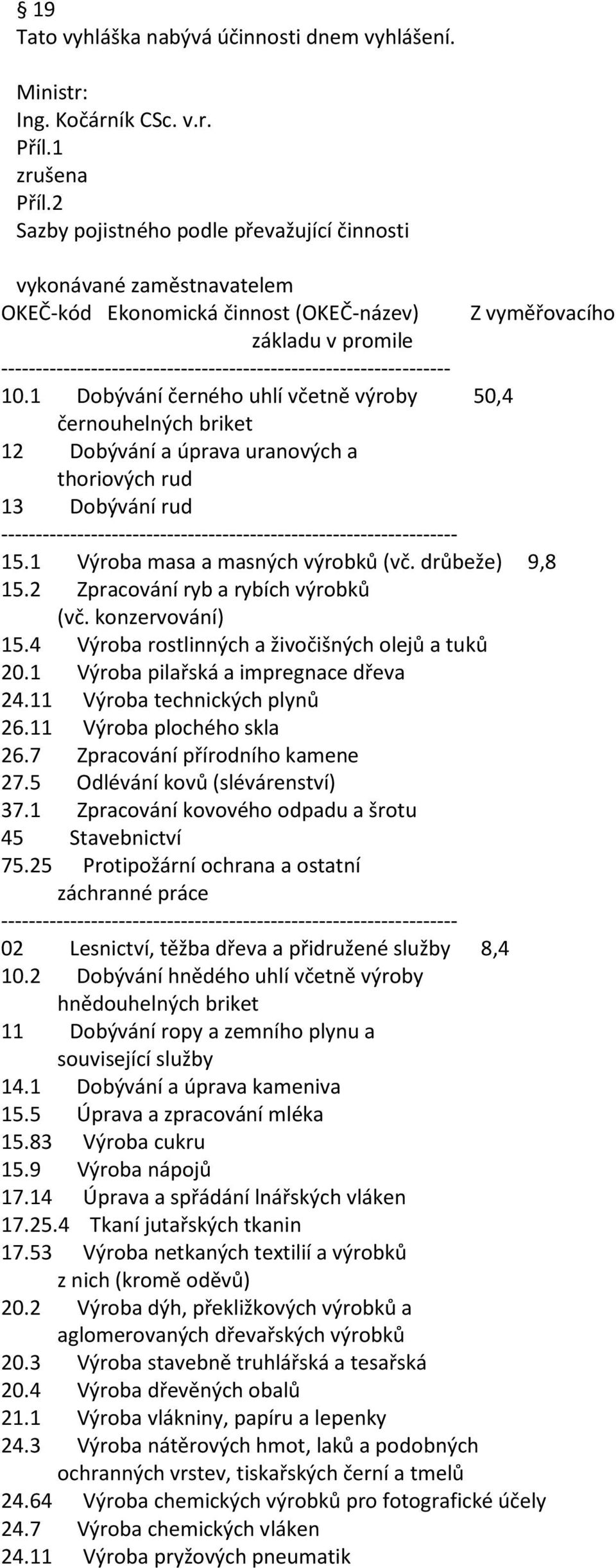 ----------------------------------------------------------------- 10.1 Dobývání černého uhlí včetně výroby 50,4 černouhelných briket 12 Dobývání a úprava uranových a thoriových rud 13 Dobývání rud 15.