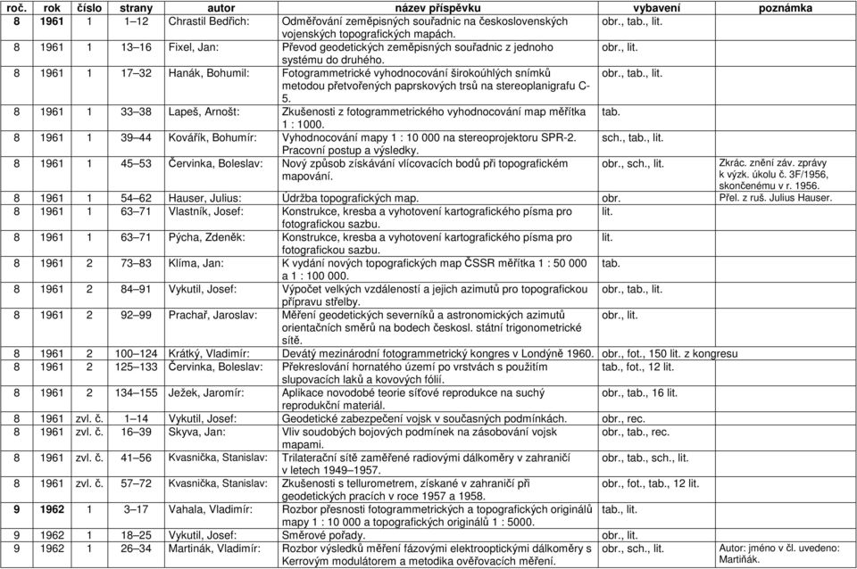 , tab., lit. metodou přetvořených paprskových trsů na stereoplanigrafu C- 5. 8 1961 1 33 38 Lapeš, Arnošt: Zkušenosti z fotogrammetrického vyhodnocování map měřítka tab. 1 : 1000.