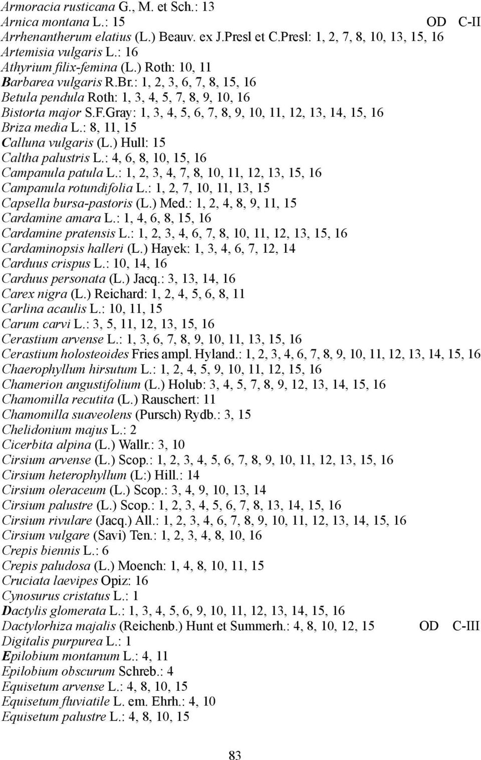 Gray: 1, 3, 4, 5, 6, 7, 8, 9, 10, 11, 12, 13, 14, 15, 16 Briza media L.: 8, 11, 15 Calluna vulgaris (L.) Hull: 15 Caltha palustris L.: 4, 6, 8, 10, 15, 16 Campanula patula L.