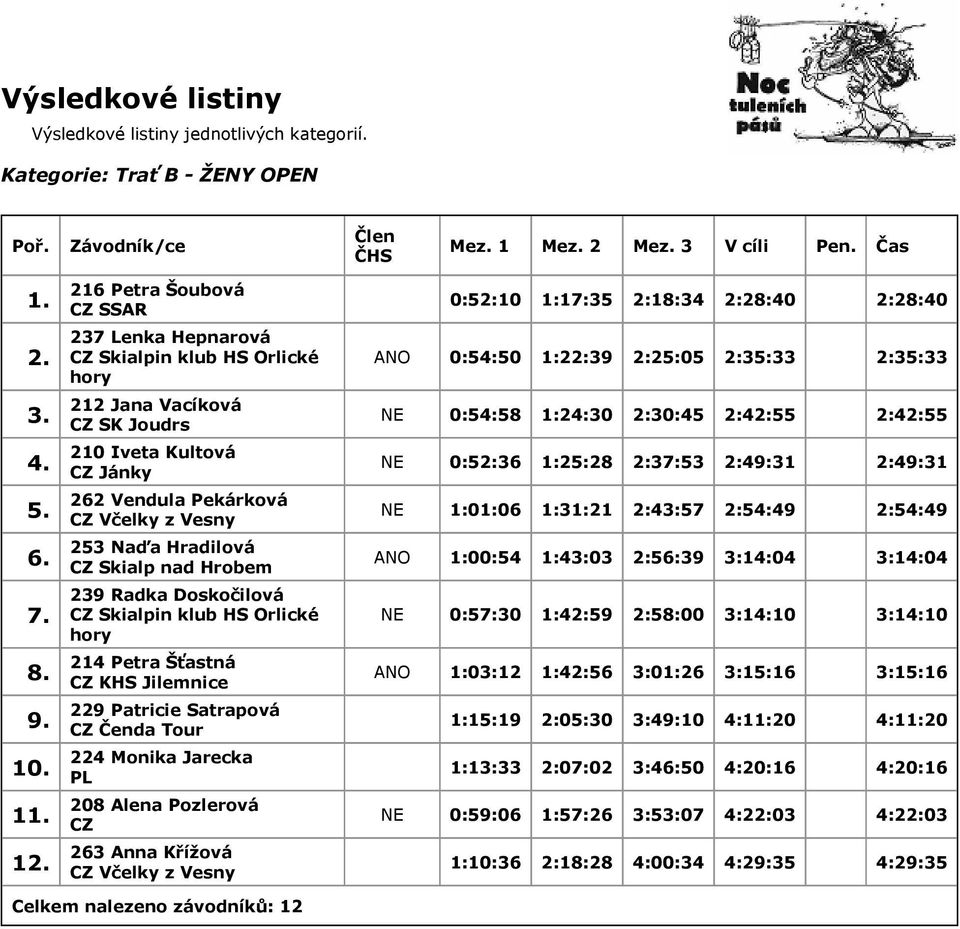 Hrobem 239 Radka Doskočilová Skialpin klub HS Orlické hory 214 Petra Šťastná KHS Jilemnice 229 Patricie Satrapová Čenda Tour 224 Monika Jarecka PL 208 Alena Pozlerová 263 Anna Křížová Včelky z Vesny