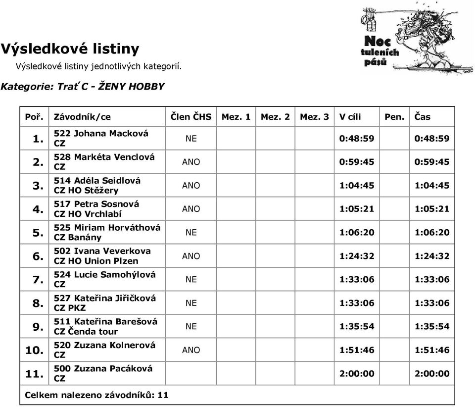 Union Plzen 524 Lucie Samohýlová 527 Kateřina Jiřičková PKZ 511 Kateřina Barešová Čenda tour 520 Zuzana Kolnerová 500 Zuzana Pacáková NE 0:48:59 0:48:59 ANO