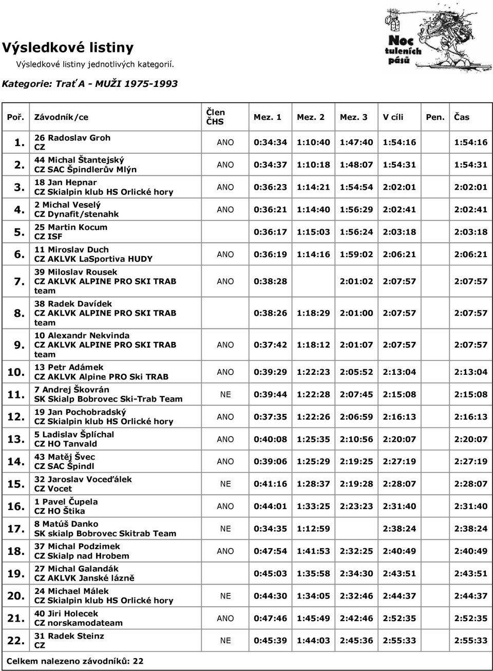 Miloslav Rousek AKLVK ALPINE PRO SKI TRAB team 38 Radek Davídek AKLVK ALPINE PRO SKI TRAB team 10 Alexandr Nekvinda AKLVK ALPINE PRO SKI TRAB team 13 Petr Adámek AKLVK Alpine PRO Ski TRAB 7 Andrej