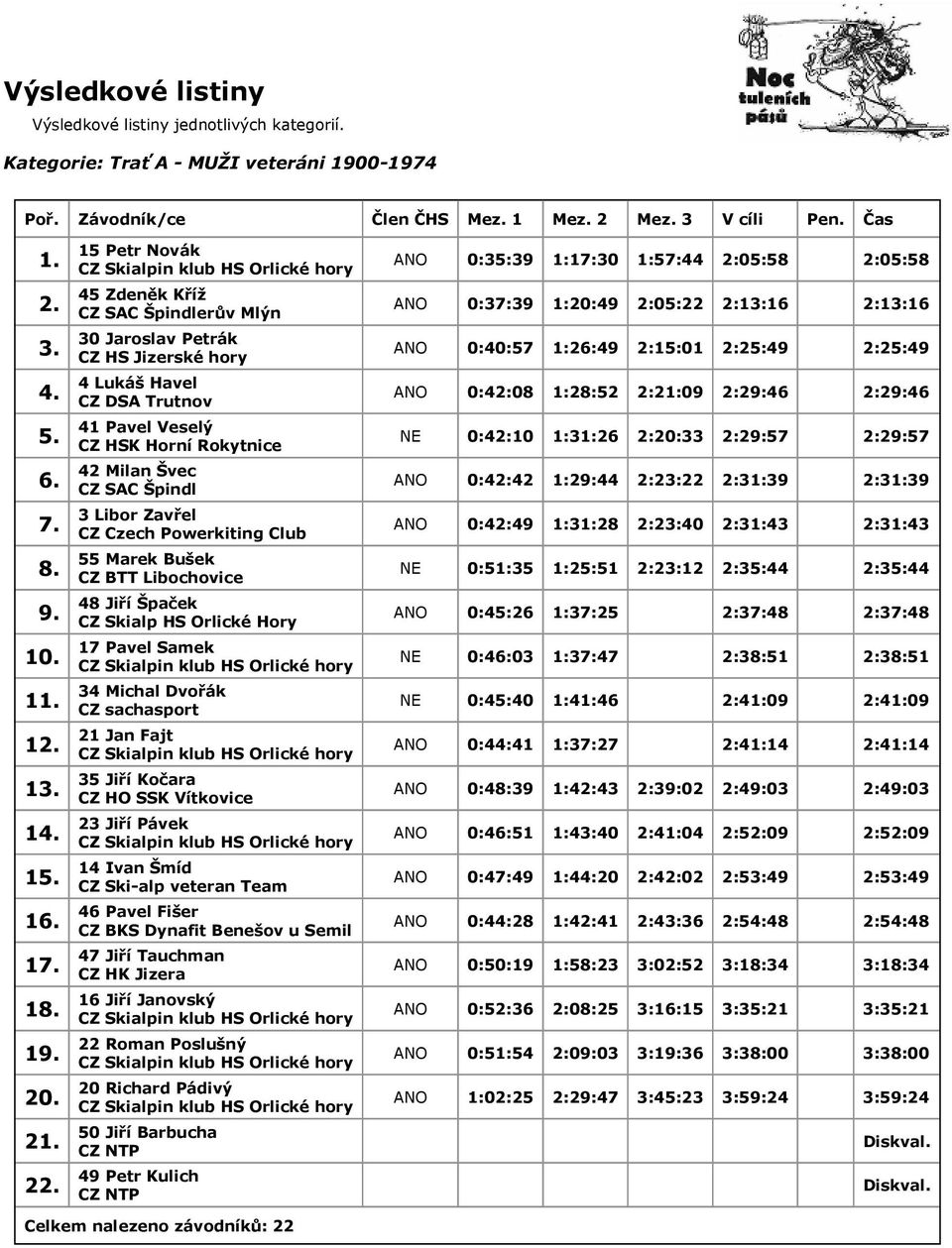 Špindl 3 Libor Zavřel Czech Powerkiting Club 55 Marek Bušek BTT Libochovice 48 Jiří Špaček Skialp HS Orlické Hory 17 Pavel Samek Skialpin klub HS Orlické hory 34 Michal Dvořák sachasport 21 Jan Fajt