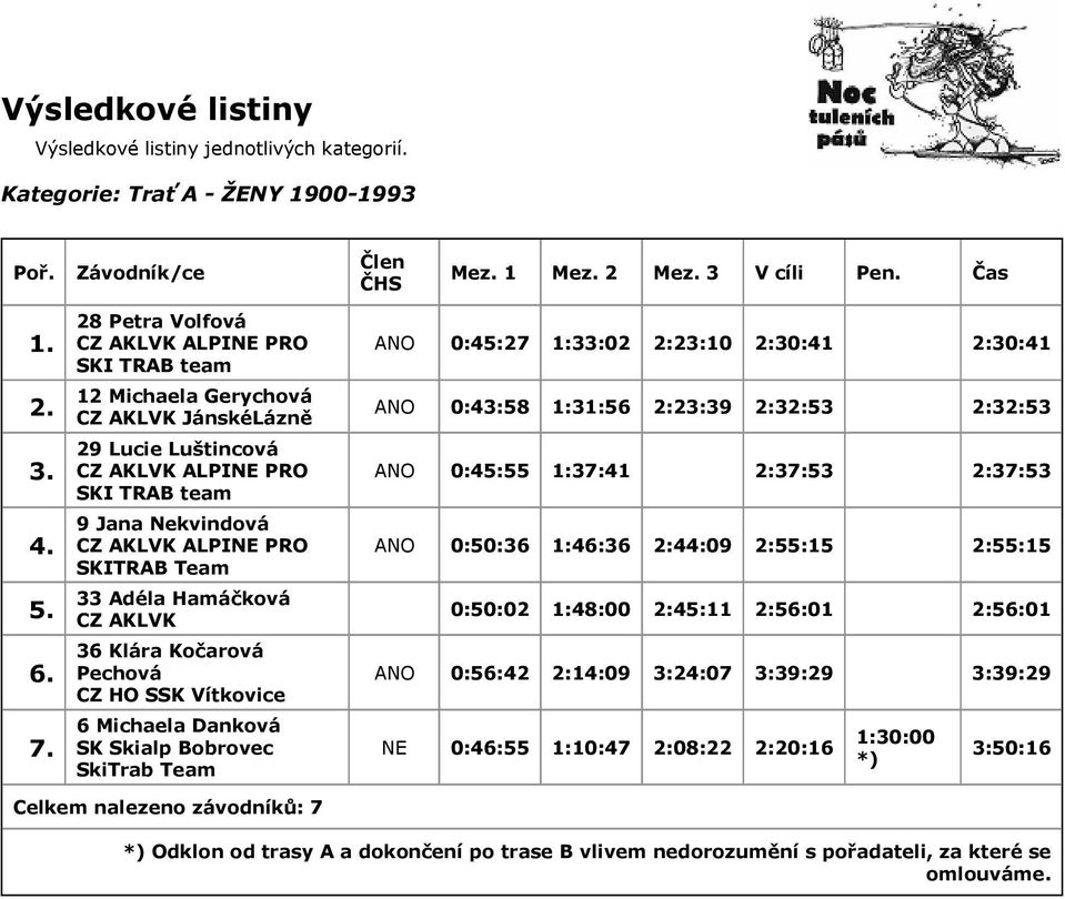 Hamáčková AKLVK 36 Klára Kočarová Pechová HO SSK Vítkovice 6 Michaela Danková SK Skialp Bobrovec SkiTrab Team ANO 0:45:27 1:33:02 2:23:10 2:30:41 2:30:41 ANO 0:43:58 1:31:56 2:23:39 2:32:53 2:32:53