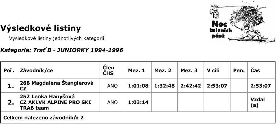 Čas 268 Magdaléna Štanglerová 252 Lenka Hanyšová AKLVK ALPINE PRO