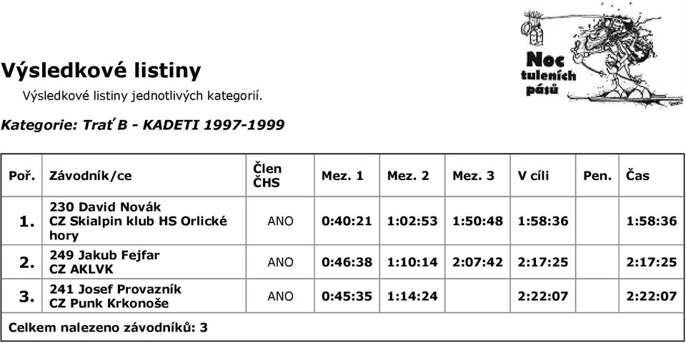 Čas 230 David Novák Skialpin klub HS Orlické hory 249 Jakub Fejfar AKLVK 241 Josef