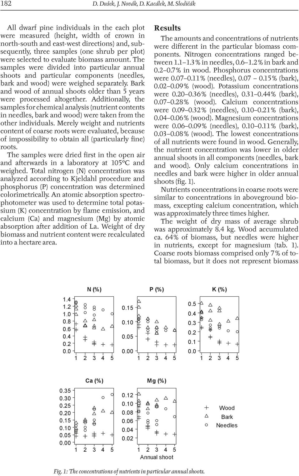 Slodičák All dwarf pine individuals in the each plot were measured (height, width of crown in north-south and east-west directions) and, subsequently, three samples (one shrub per plot) were selected