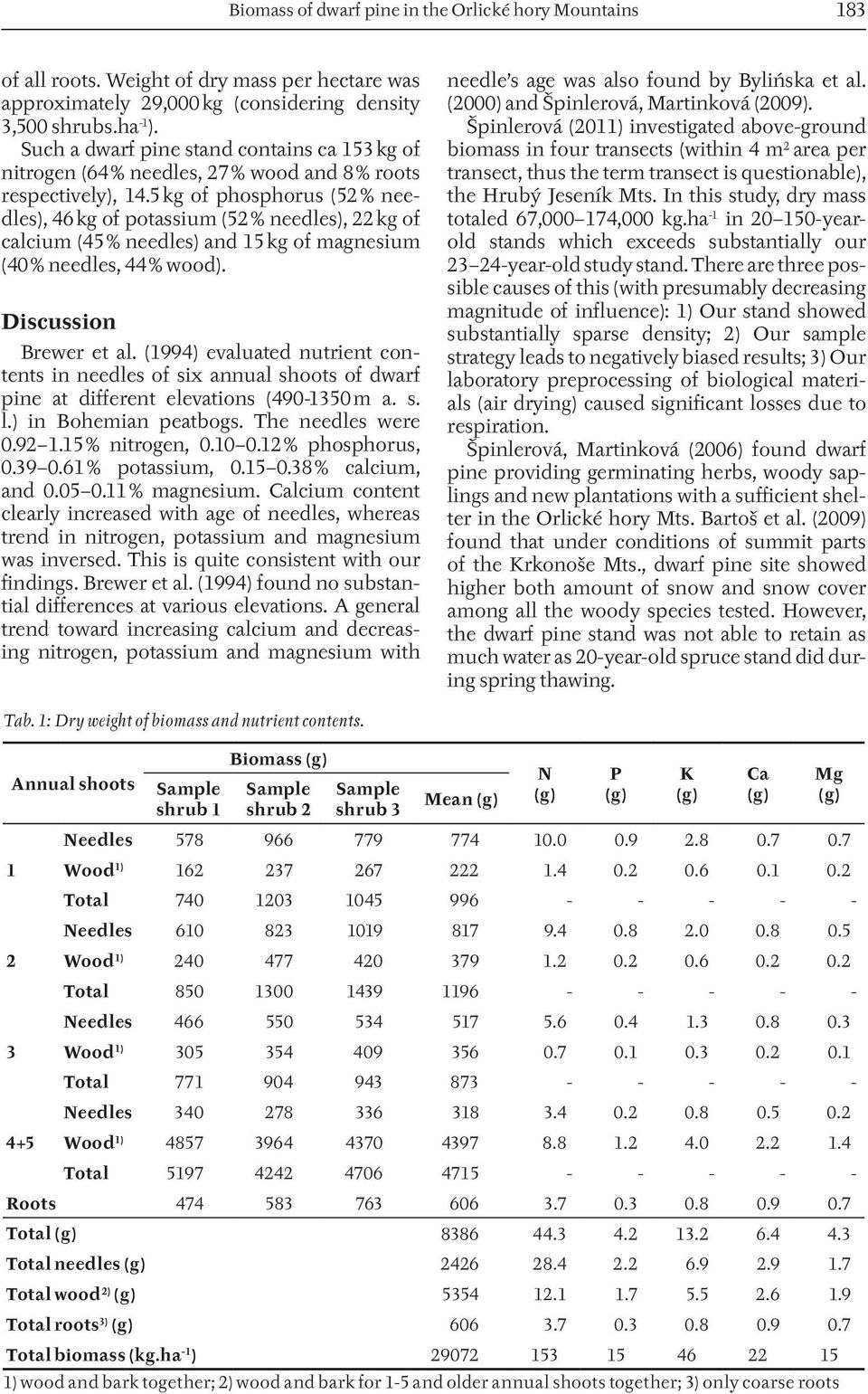 5 kg of phosphorus (52 % needles), 46 kg of potassium (52 % needles), 22 kg of calcium (45 % needles) and 15 kg of magnesium (40 % needles, 44 % wood). Discussion Brewer et al.