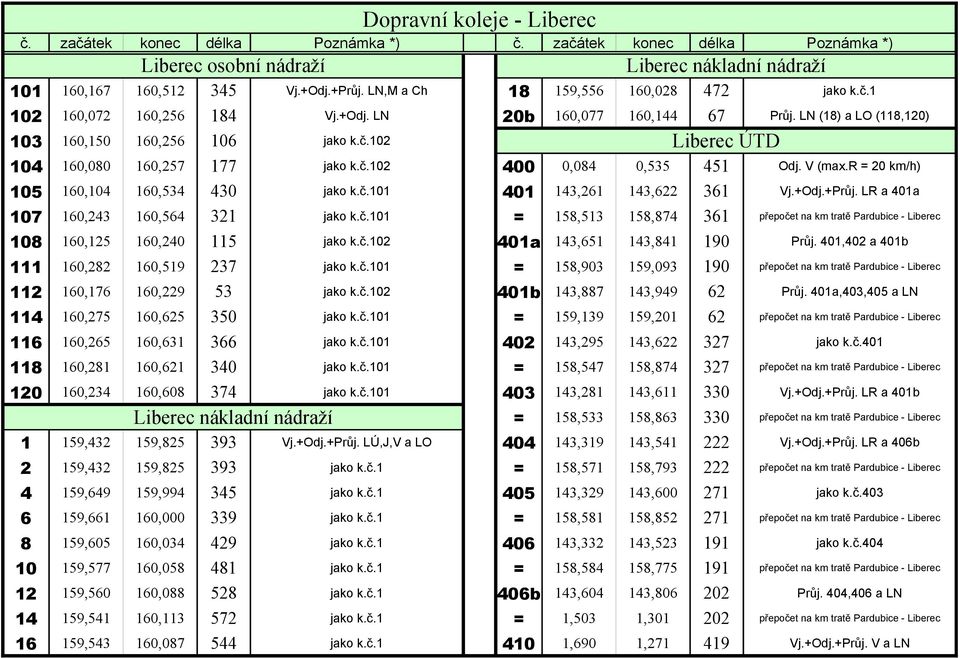 č.102 0 0,084 0,535 451 Odj. V (max.r = 20 km/h) 105 160,104 160,534 430 jako k.č.101 1 143,261 143,622 361 Vj.+Odj.+Průj. LR a 1a 107 160,243 160,564 321 jako k.č.101 = 158,513 158,874 361 přepočet na km tratě Pardubice - Liberec 108 160,125 160,2 115 jako k.