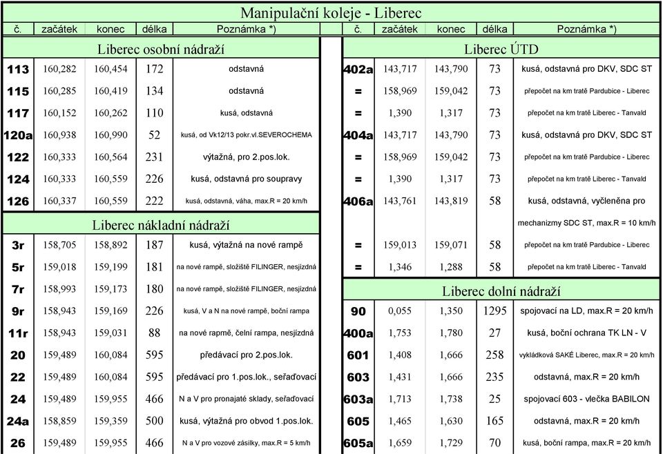 159,042 73 přepočet na km tratě Pardubice - Liberec 117 160,152 160,262 110 kusá, odstavná = 1,390 1,317 73 přepočet na km tratě Liberec - Tanvald 120a 160,938 160,990 52 kusá, od Vk12/13 pokr.vl.