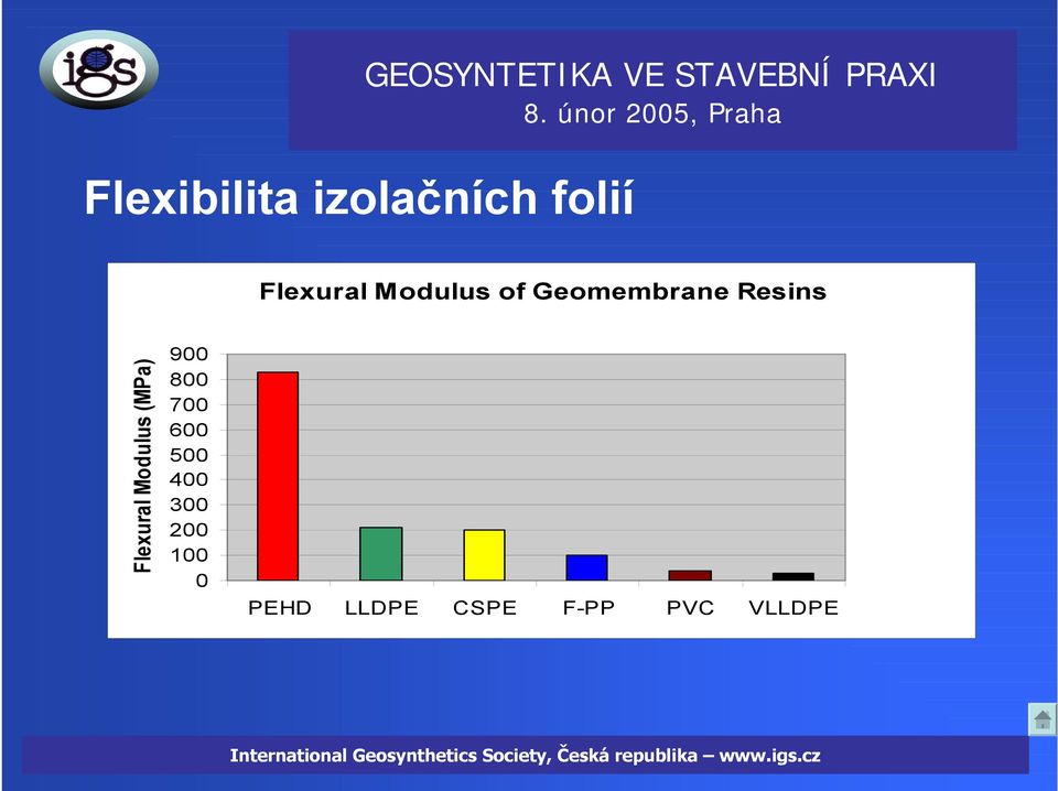 Resins Flexural Modulus (MPa) 900 800 700 600