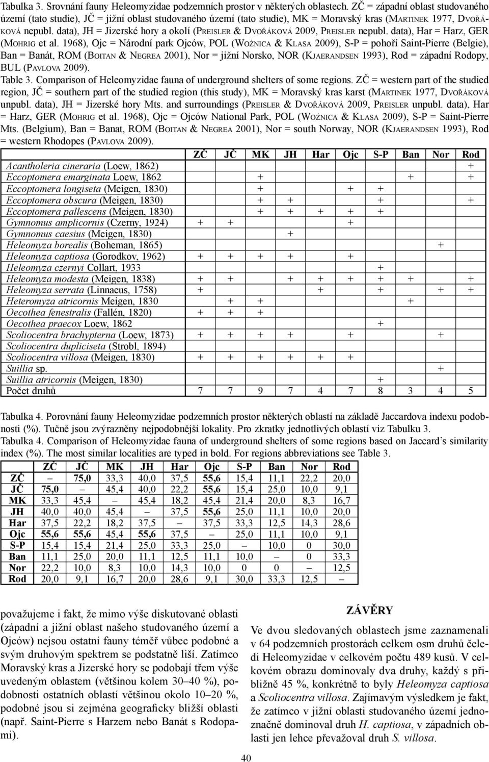 data), JH = Jizerské hory a okolí (PREISLER & DVOŘÁKOVÁ 2009, PREISLER nepubl. data), Har = Harz, GER (MOHRIG et al.