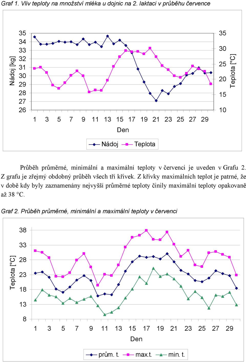 Průběh průměrné, minimální a maximální teploty v červenci je uveden v Grafu 2. Z grafu je zřejmý obdobný průběh všech tří křivek.