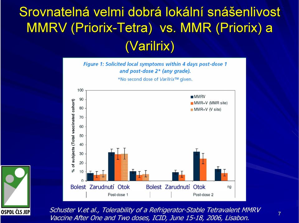 MMR (Priorix( Priorix) ) a (Varilrix) Bolest Zarudnutí Otok Bolest Zarudnutí