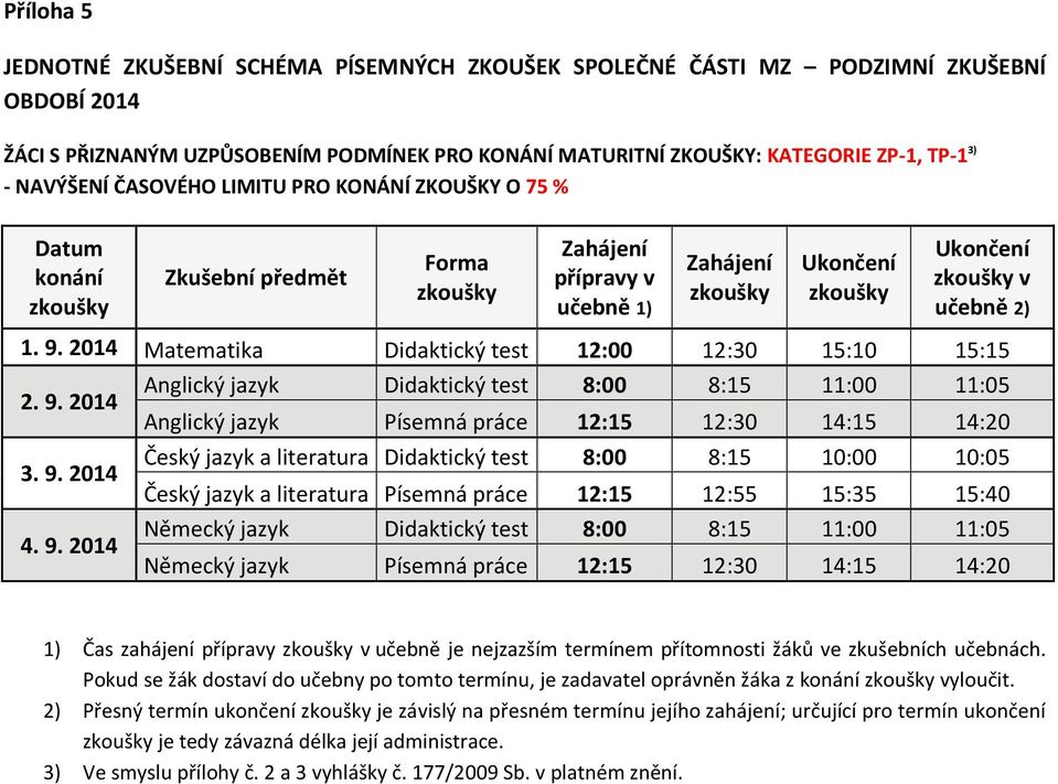 test 8:00 8:15 10:00 10:05 Český jazyk a literatura Písemná práce 12:15 12:55 15:35 15:40 Německý jazyk Didaktický test 8:00 8:15 11:00 11:05 Německý jazyk Písemná práce 12:15 12:30 14:15 14:20 1)