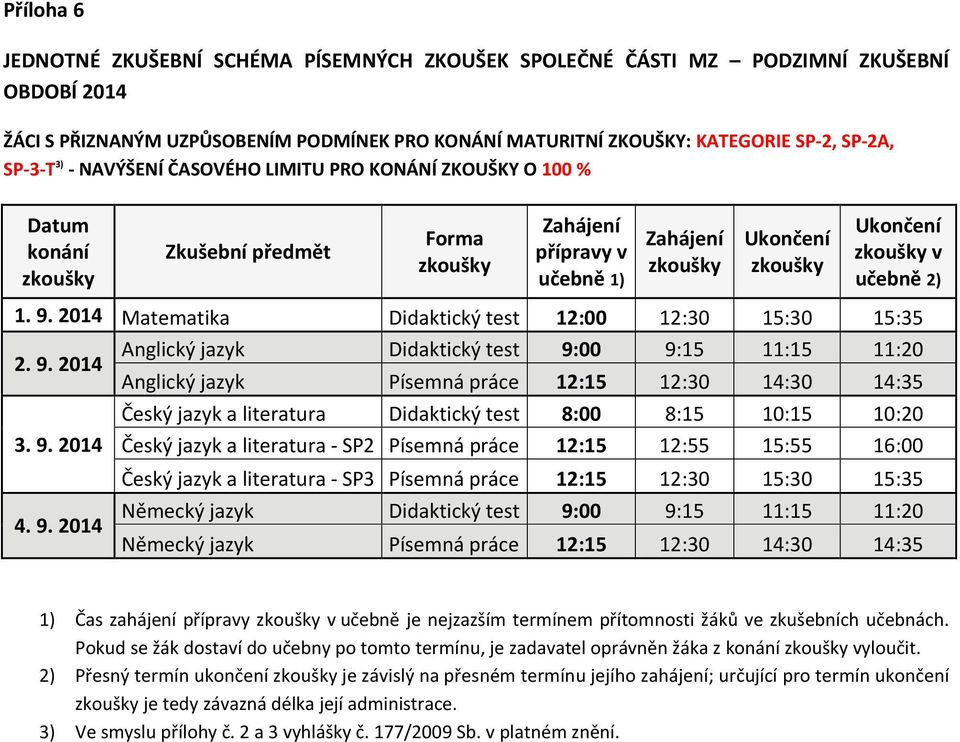 test 8:00 8:15 10:15 10:20 Český jazyk a literatura - SP2 Písemná práce 12:15 12:55 15:55 16:00 Český jazyk a literatura - SP3 Písemná práce 12:15 12:30 15:30 15:35 Německý jazyk Didaktický test 9:00