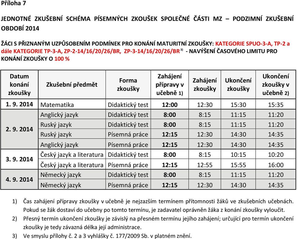 2014 Matematika Didaktický test 12:00 12:30 15:30 15:35 Anglický jazyk Didaktický test 8:00 8:15 11:15 11:20 Ruský jazyk Didaktický test 8:00 8:15 11:15 11:20 Ruský jazyk Písemná práce 12:15 12:30