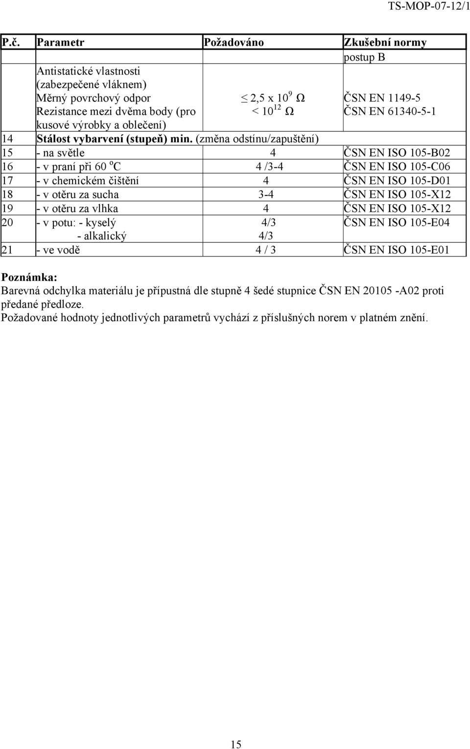 (změna odstínu/zapuštění) 15 - na světle 4 ČSN EN ISO 105-B02 16 - v praní při 60 o C 4 /3-4 ČSN EN ISO 105-C06 17 - v chemickém čištění 4 ČSN EN ISO 105-D01 18 - v otěru za sucha 3-4 ČSN EN ISO