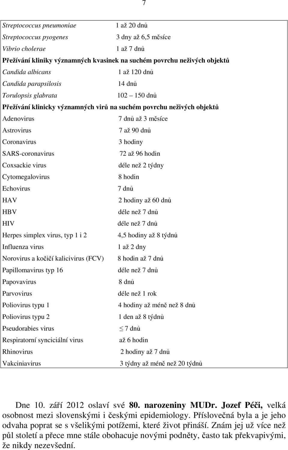 Coronavirus 3 hodiny SARS-coronavirus 72 až 96 hodin Coxsackie virus déle než 2 týdny Cytomegalovirus 8 hodin Echovirus 7 dnů HAV 2 hodiny až 60 dnů HBV déle než 7 dnů HIV déle než 7 dnů Herpes