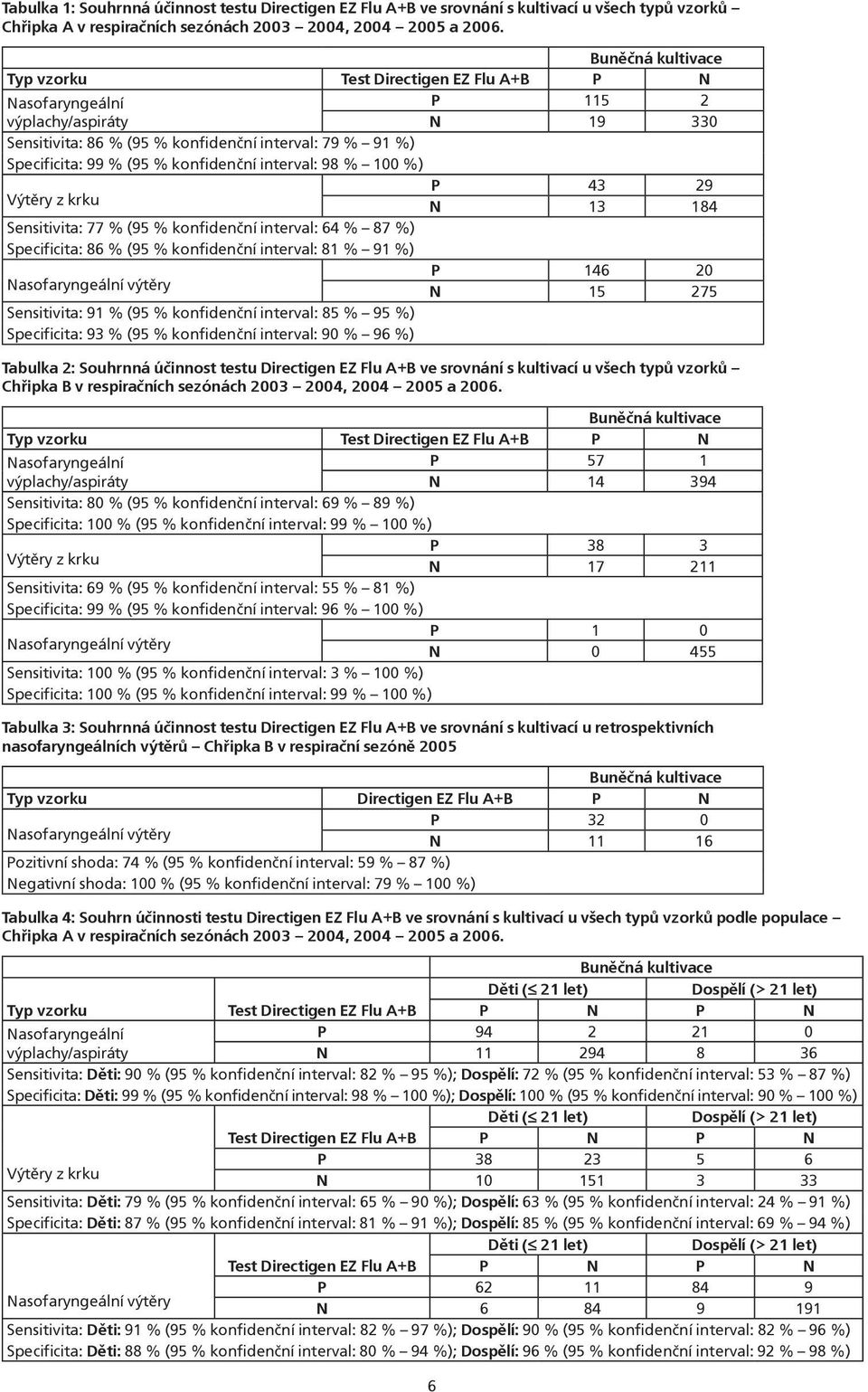 konfidenèní interval: 98 % 100 %) P 43 29 Výtěry z krku N 13 184 Sensitivita: 77 % (95 % konfidenèní interval: 64 % 87 %) Specificita: 86 % (95 % konfidenèní interval: 81 % 91 %) P 146 20