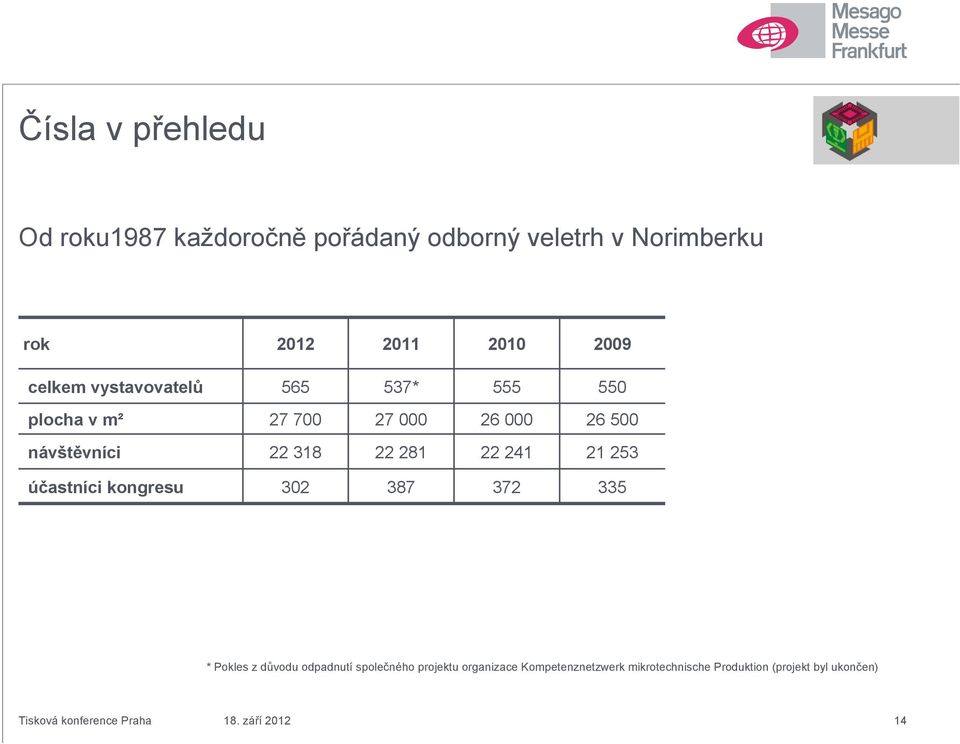 22 241 21 253 účastníci kongresu 302 387 372 335 * Pokles z důvodu odpadnutí společného projektu