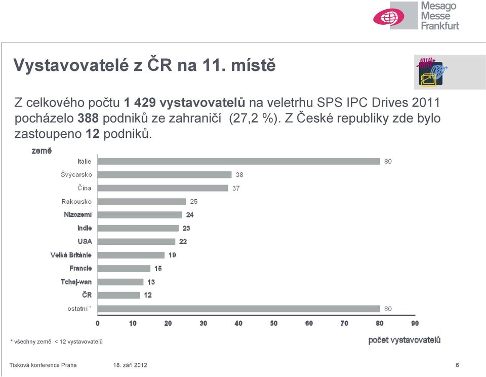 Drives 2011 pocházelo 388 podniků ze zahraničí (27,2 %).