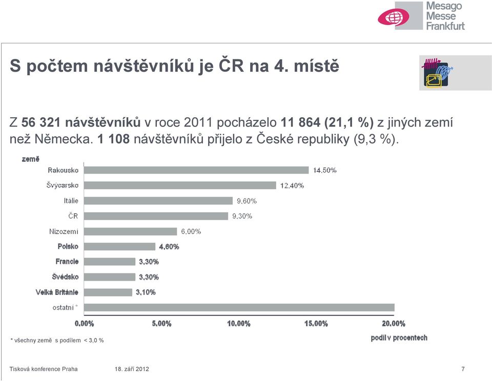 %) z jiných zemí než Německa.